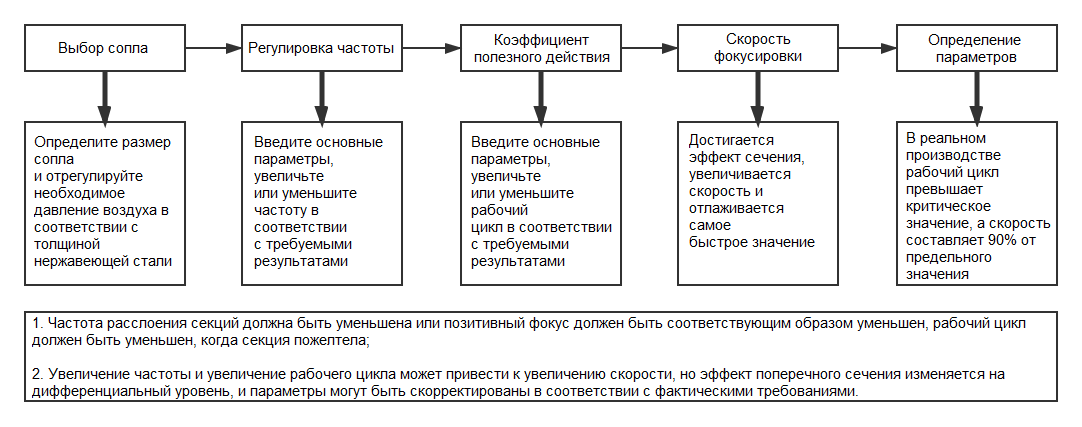 Метод отладки при резке толстого листа из нержавеющей стали