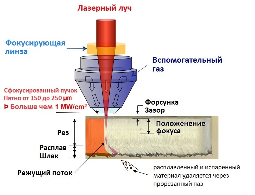 Схема процесса лазерная сварка