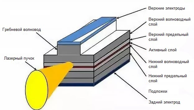 Технология производства полупроводниковых лазеров