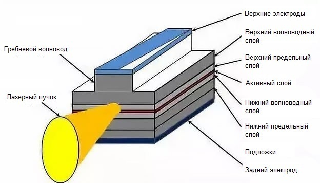 Картинки полупроводниковые лазеры