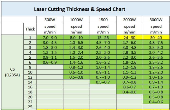 Зависимость скорости резания лазера от толщины листа заготовки