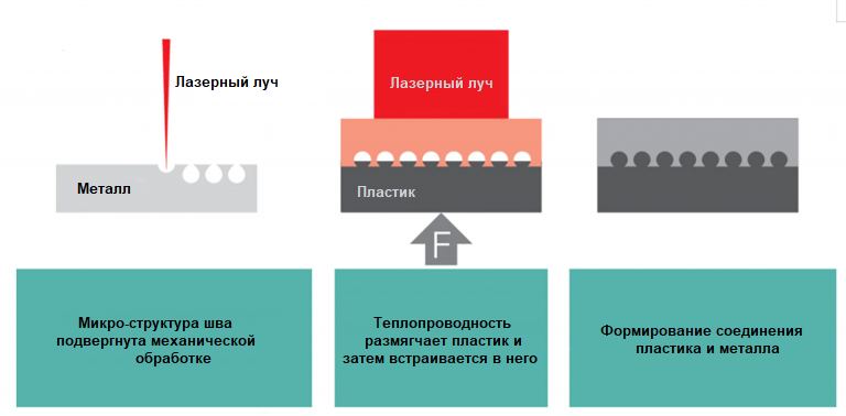 Технологии сварки металла и пластика