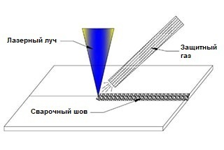 Защитный газ в лазерной сварке