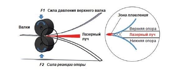 Лазерная сварка с прокаткой под давлением