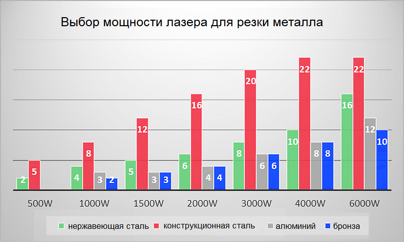 Как выбрать мощность лазера