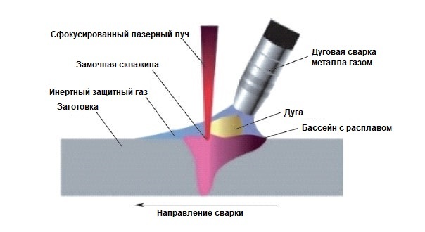 Гибридная лазерно-дуговая сварка