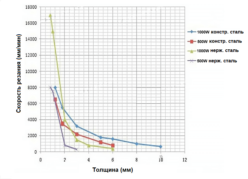 Скорость резки лазера от толщины