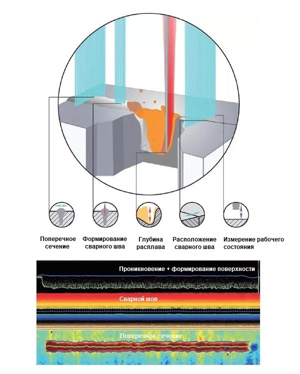 Контроль процесса лазерной сварки