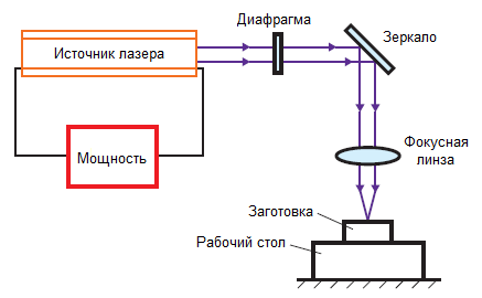 Схема лазерной установки